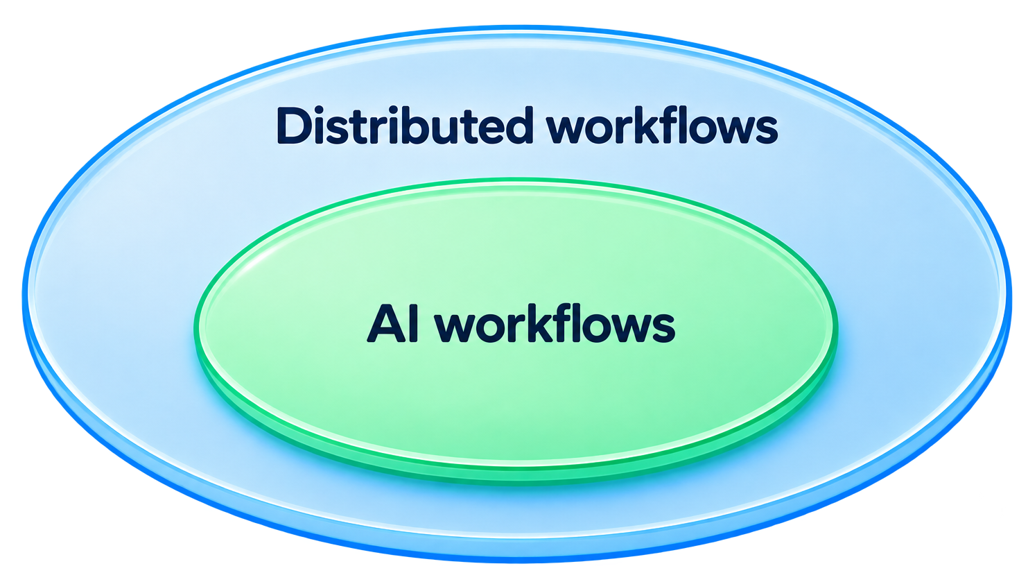 Distributed & AI workflows