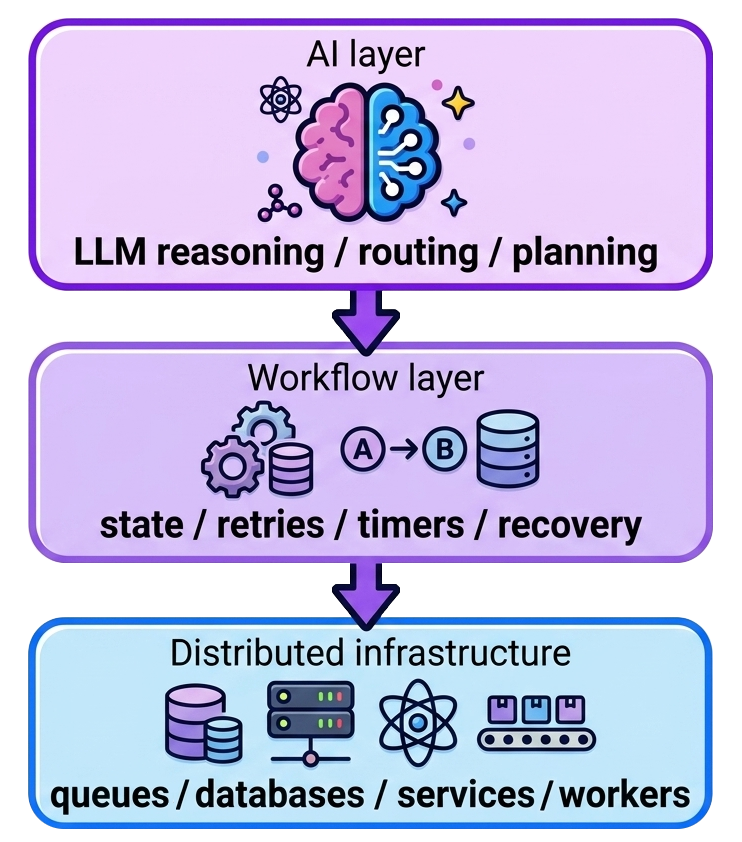 AI layer > Workflow layer > Distributed infrastructure