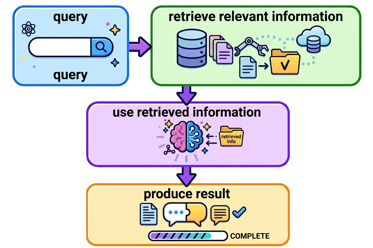 query > retrieve relevant information > use retrieved information > produce result