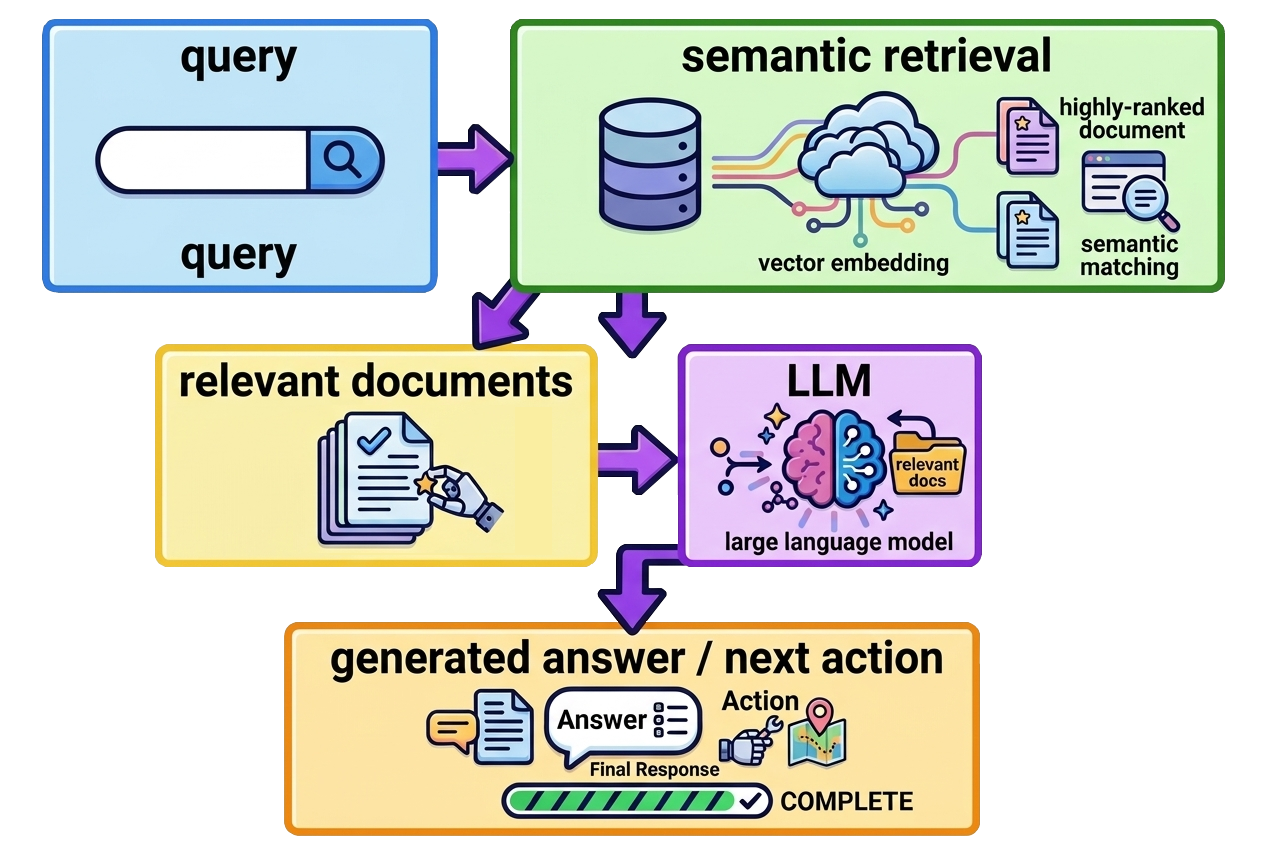 query > semantic retrieval > relevant documents > LLM > generated answer / next action