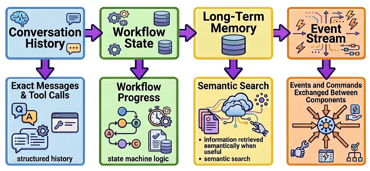 Conversation history > exact messages and tool calls; Workflow state > current step, pending operations, results; Long-term memory > information retrieved semantically when useful; Event stream > events and commands exchanged between components