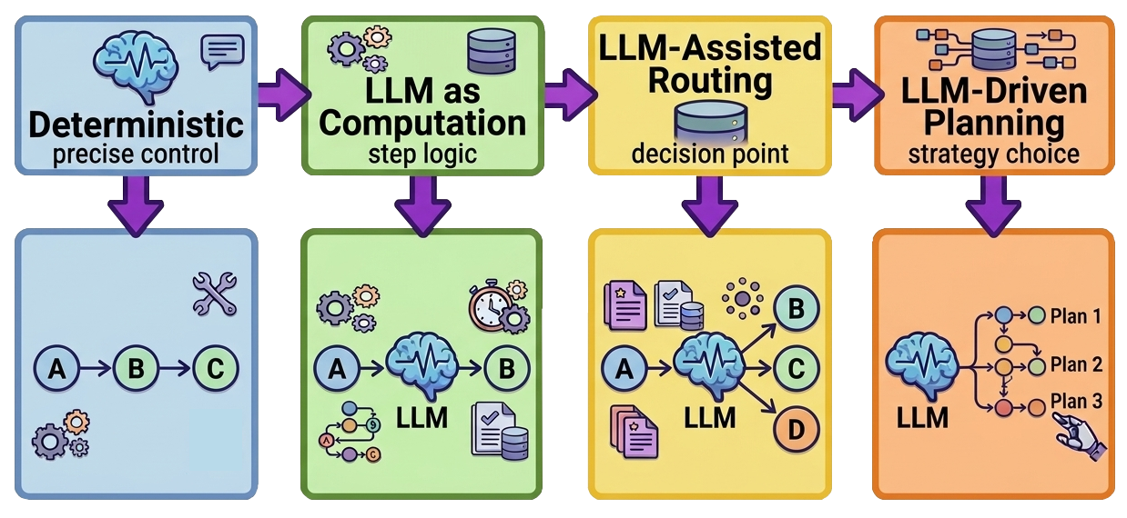 Deterministic (A → B → C), LLM as a computation (A → LLM → B), LLM-assisted routing (A → LLM → B/C/D) > LLM-driven planning (dynamically chosen sequence)