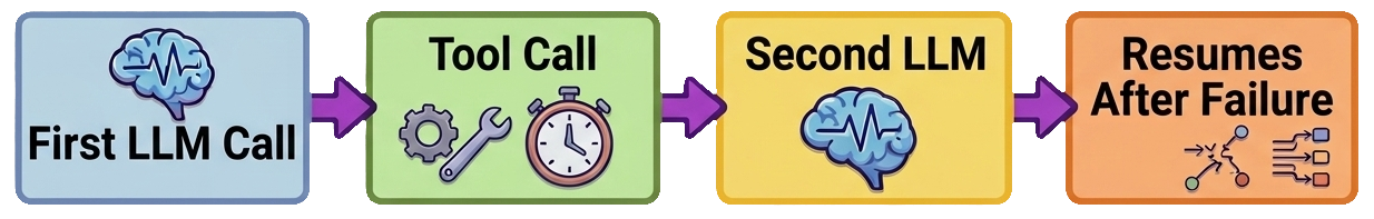 LLM call > tool call -(wait)-> another LLM call > workflow resumes after failure