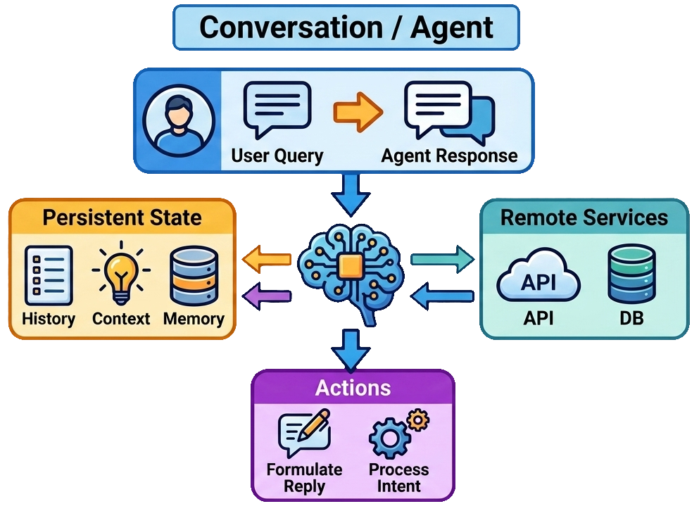 Conversation / Agent: persistent state, messages, actions, remote services