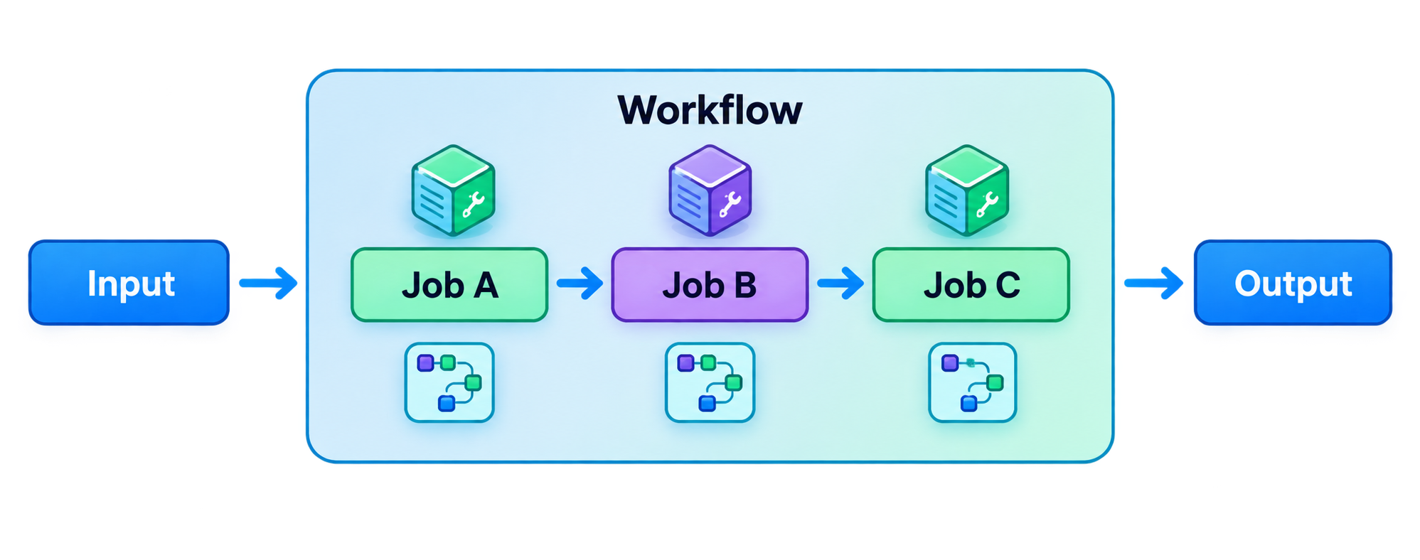 Input > Job A > Job B > Job C > Output