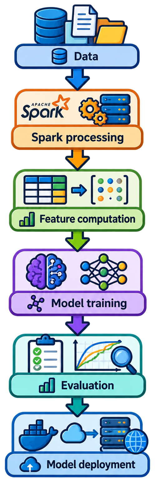 Data > Spark processing > Feature computation > Model training > Evaluation > Model deployment