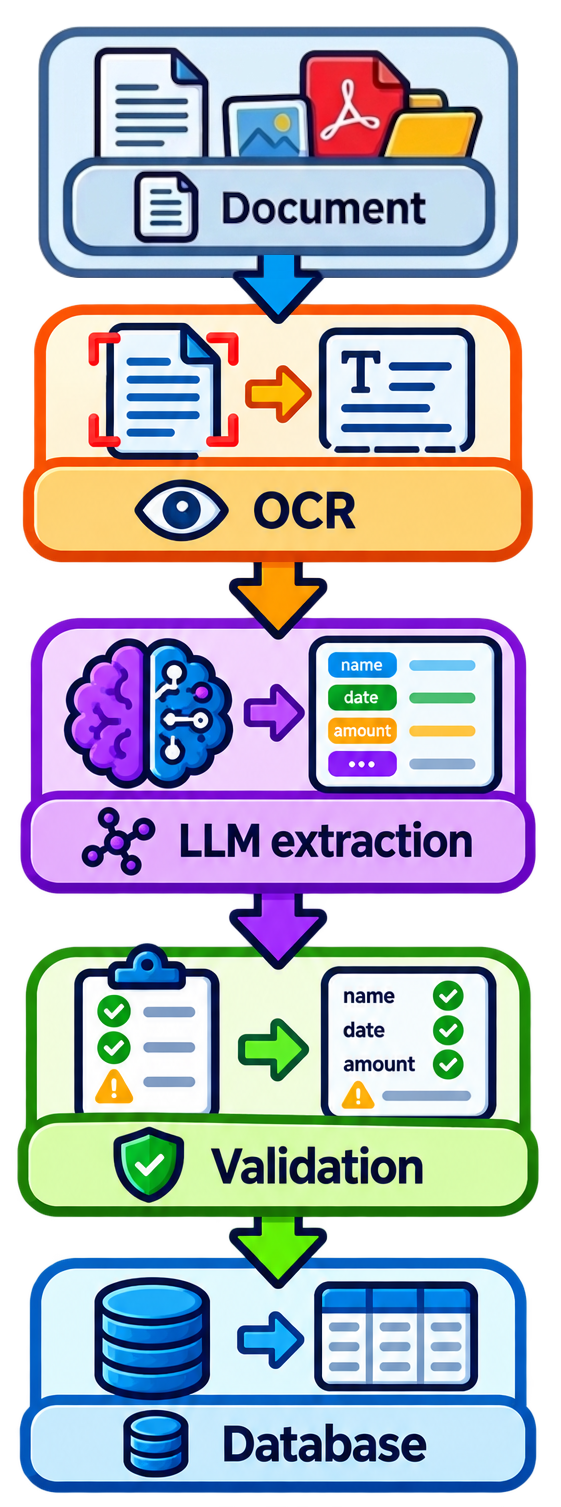 Document > OCR > LLM > Validation > Database