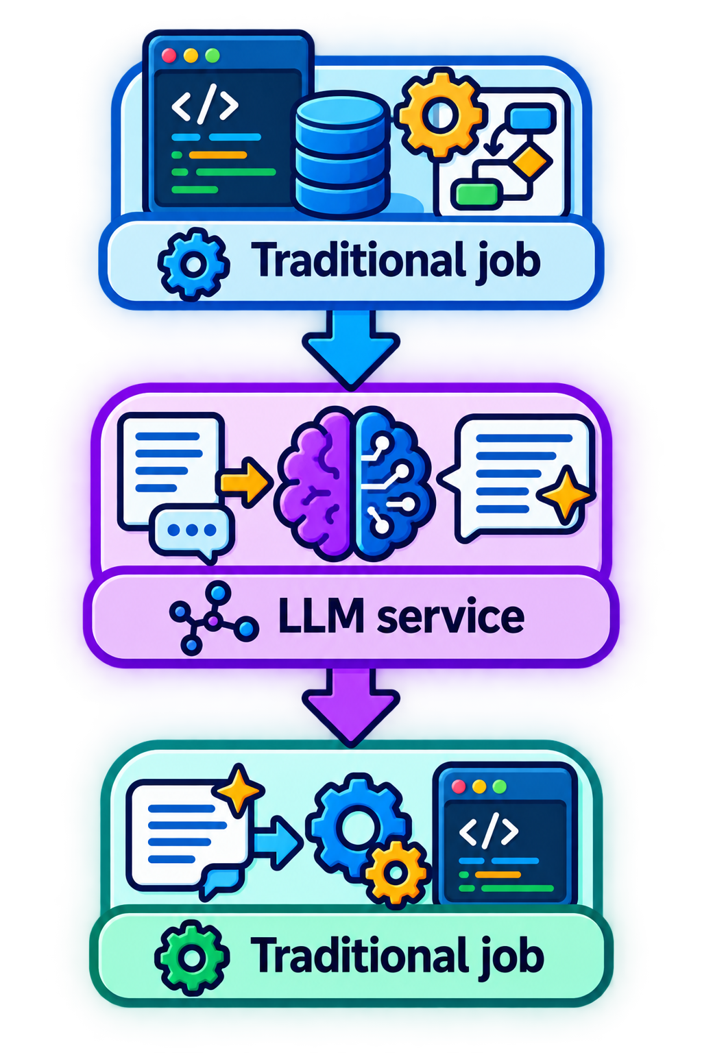 Traditional job > LLM service > Traditional job