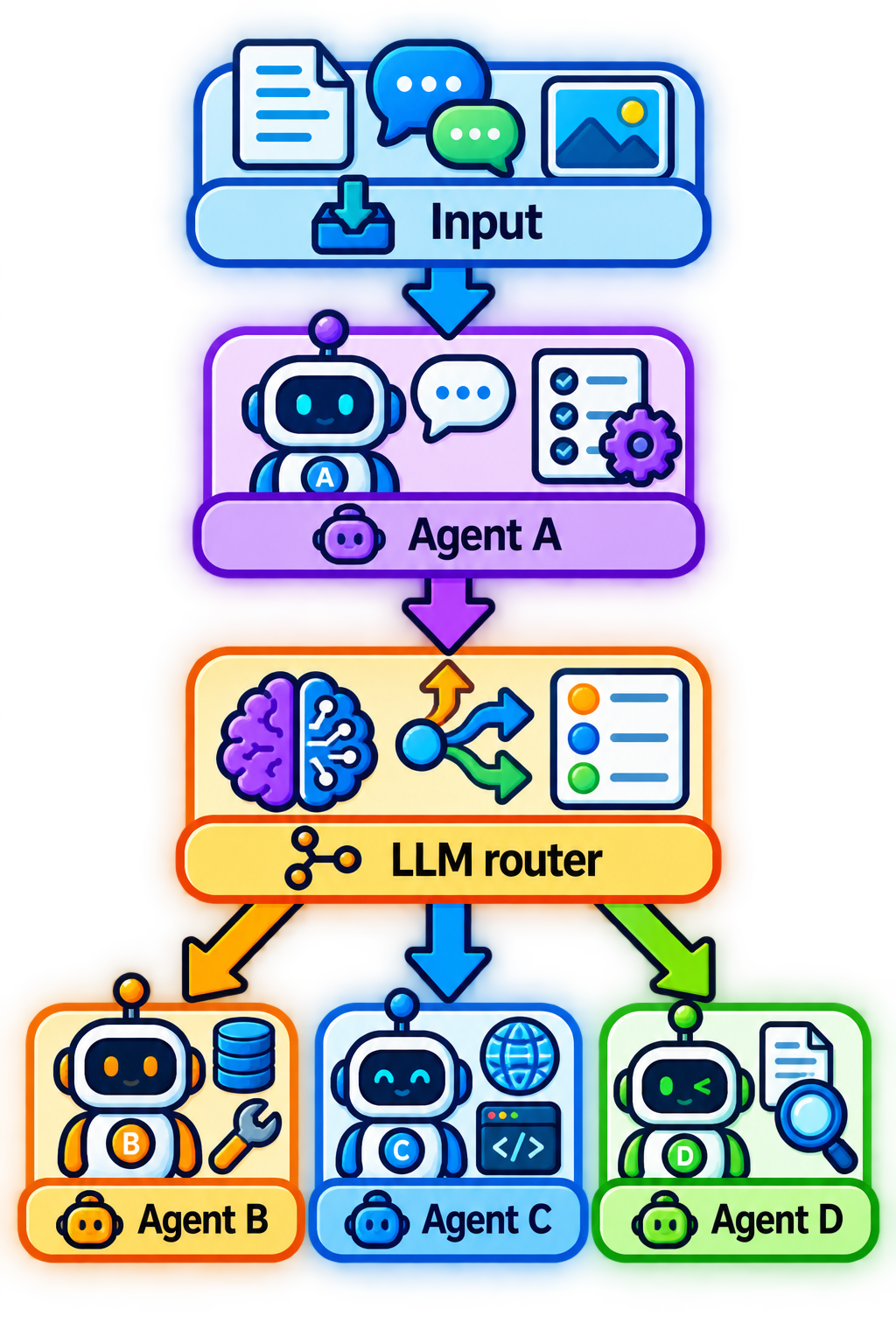 Input > Agent A > LLM router > Agent B | Agent C | Agent D