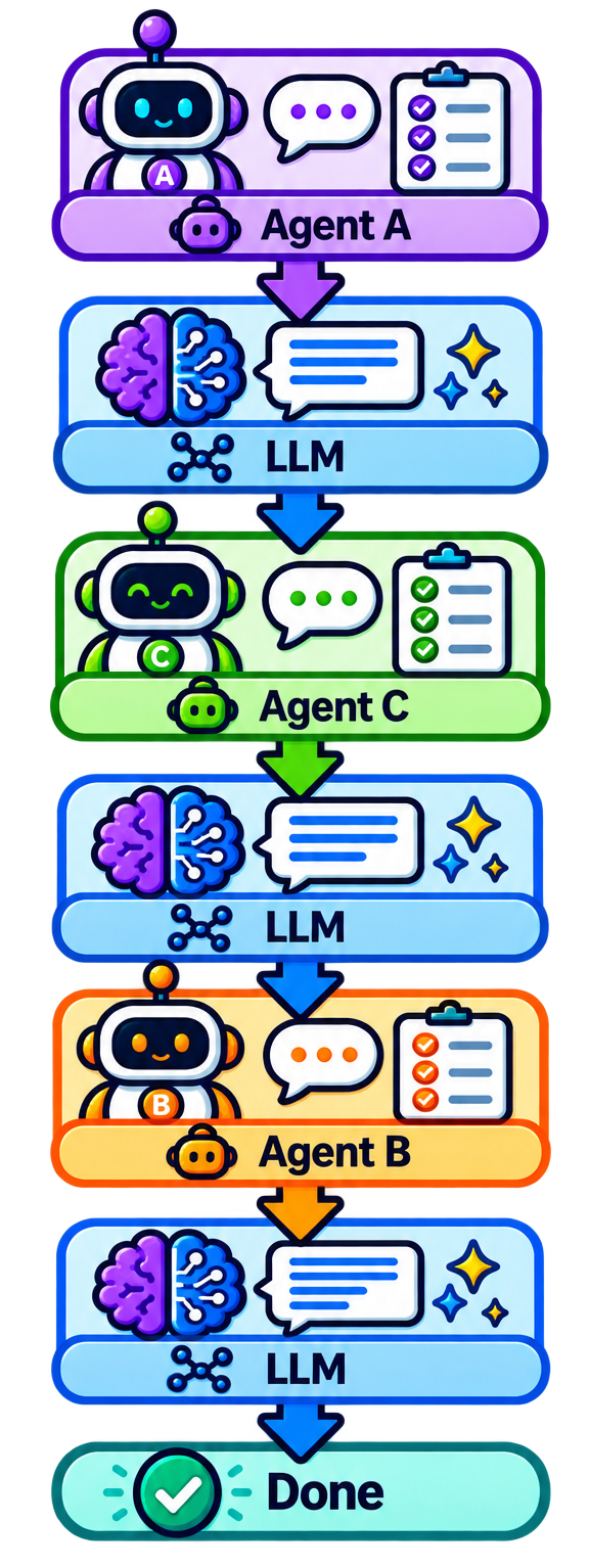 Agent A > LLM > Agent C > LLM > Agent B > LLM > Done