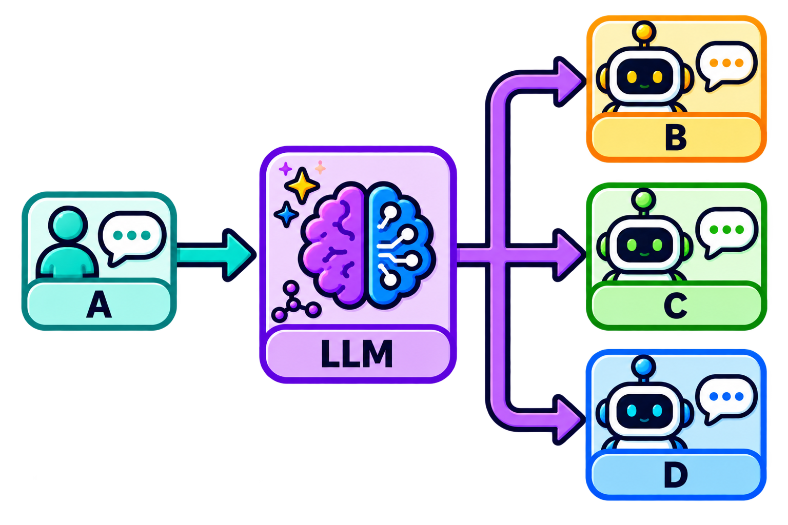 A > LLM > B | C | D