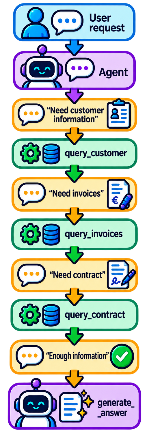 User request > Agent > "Need customer information" > query_customer > "Need invoices" > query_invoices > "Need contract" > query_contract > "Enough information" > generate_answer